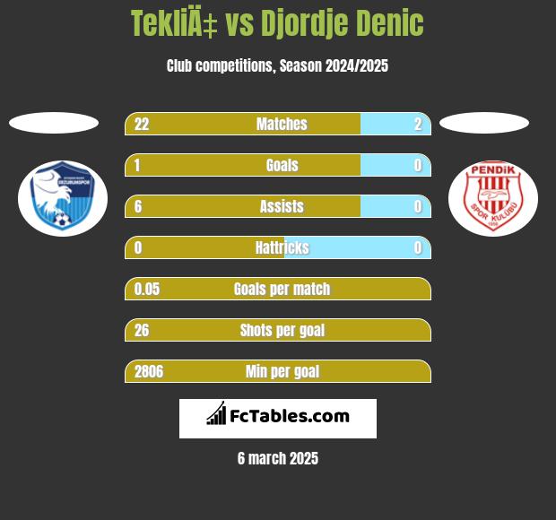 TekliÄ‡ vs Djordje Denic h2h player stats