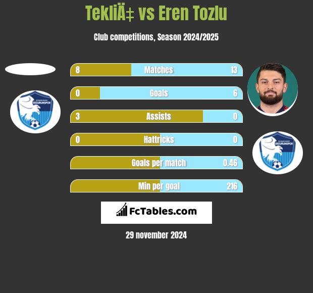 TekliÄ‡ vs Eren Tozlu h2h player stats