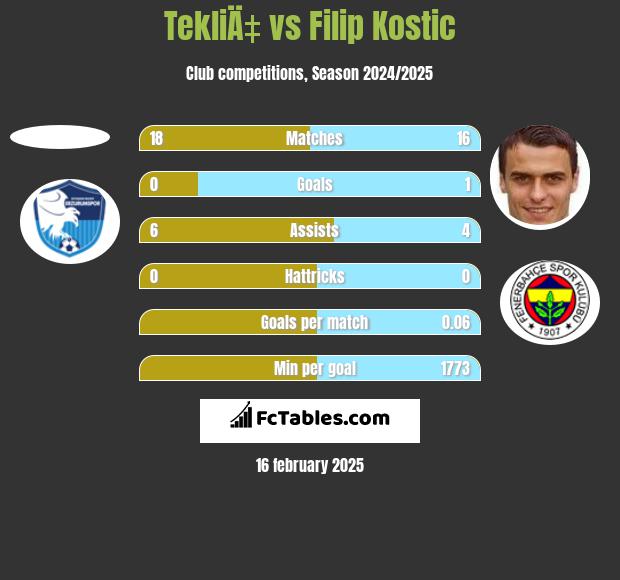 TekliÄ‡ vs Filip Kostic h2h player stats