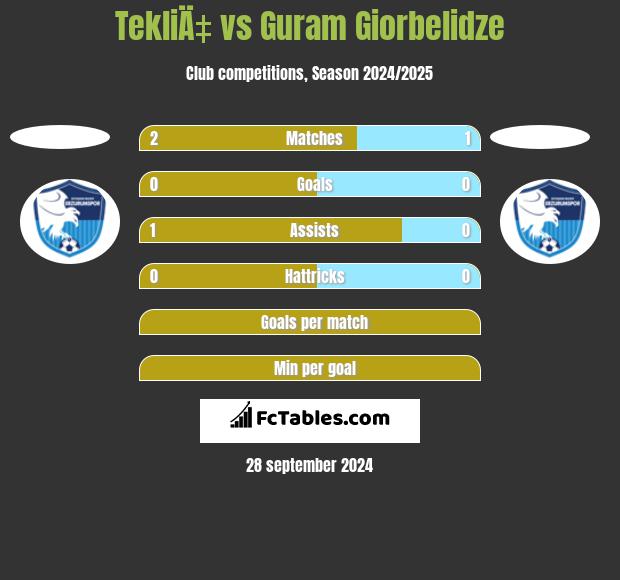 TekliÄ‡ vs Guram Giorbelidze h2h player stats