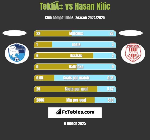 TekliÄ‡ vs Hasan Kilic h2h player stats