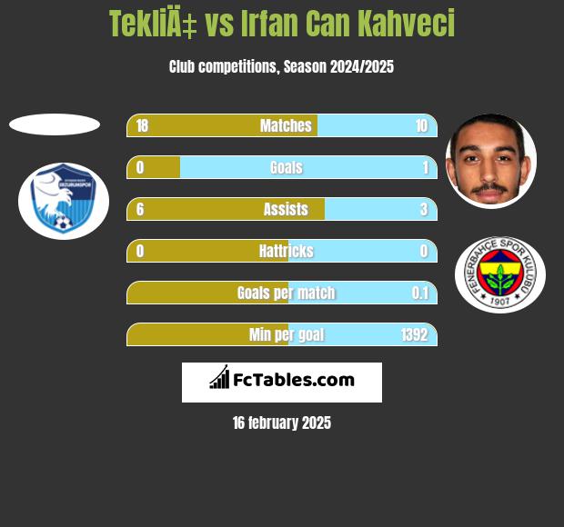 TekliÄ‡ vs Irfan Can Kahveci h2h player stats