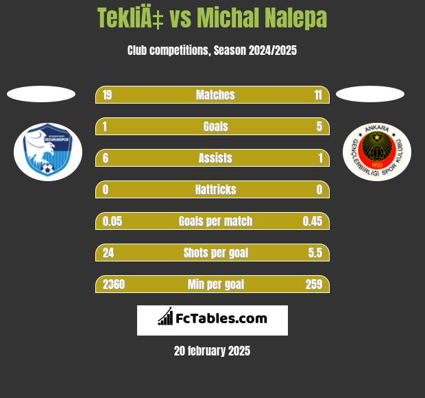 TekliÄ‡ vs Michał Nalepa h2h player stats