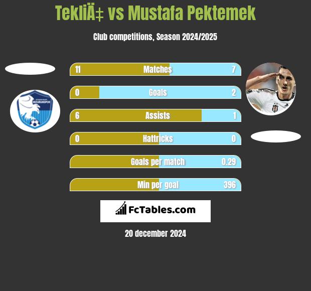 TekliÄ‡ vs Mustafa Pektemek h2h player stats