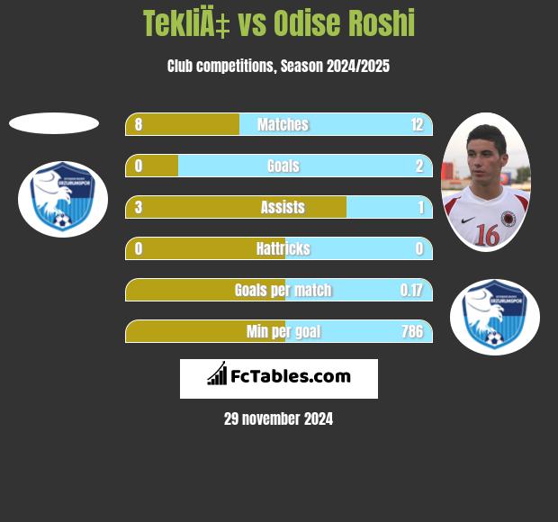 TekliÄ‡ vs Odise Roshi h2h player stats