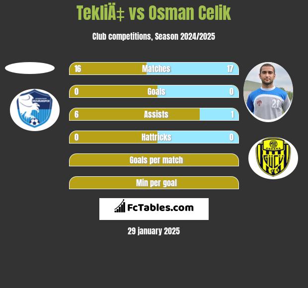 TekliÄ‡ vs Osman Celik h2h player stats