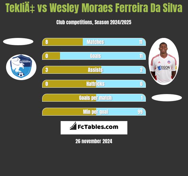 TekliÄ‡ vs Wesley Moraes Ferreira Da Silva h2h player stats