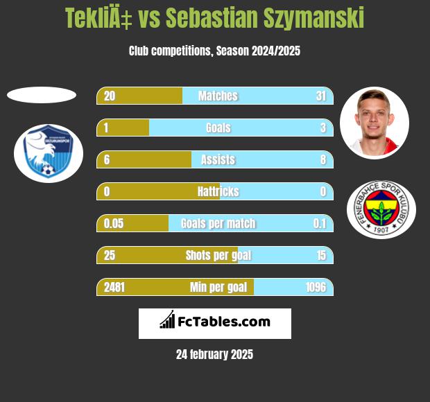 TekliÄ‡ vs Sebastian Szymanski h2h player stats