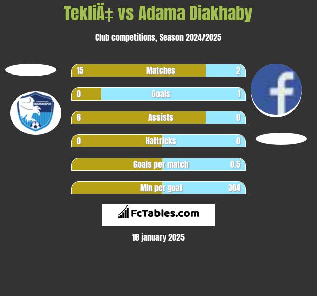 TekliÄ‡ vs Adama Diakhaby h2h player stats