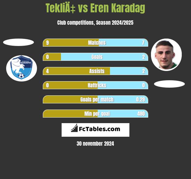 TekliÄ‡ vs Eren Karadag h2h player stats