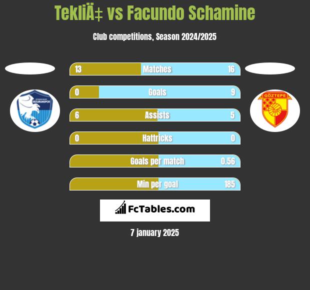 TekliÄ‡ vs Facundo Schamine h2h player stats