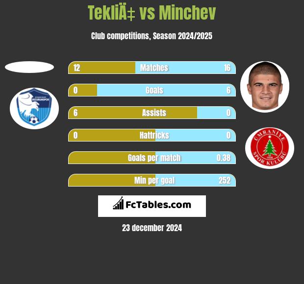 TekliÄ‡ vs Minchev h2h player stats