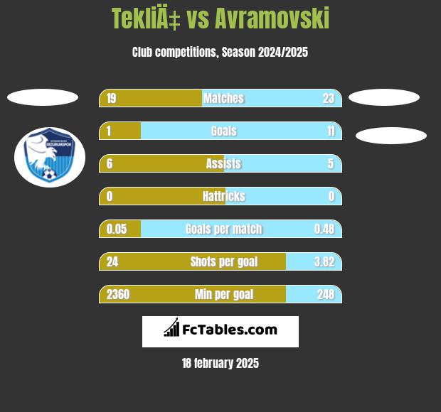 TekliÄ‡ vs Avramovski h2h player stats