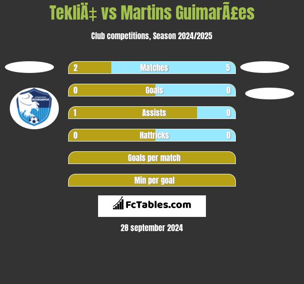 TekliÄ‡ vs Martins GuimarÃ£es h2h player stats