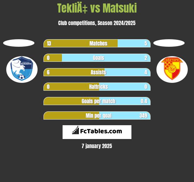 TekliÄ‡ vs Matsuki h2h player stats