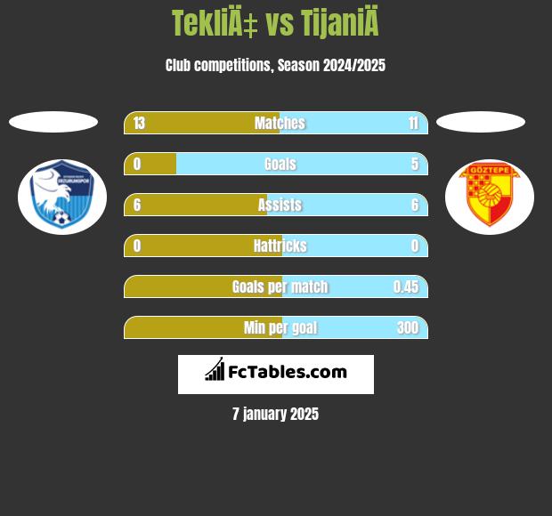 TekliÄ‡ vs TijaniÄ h2h player stats