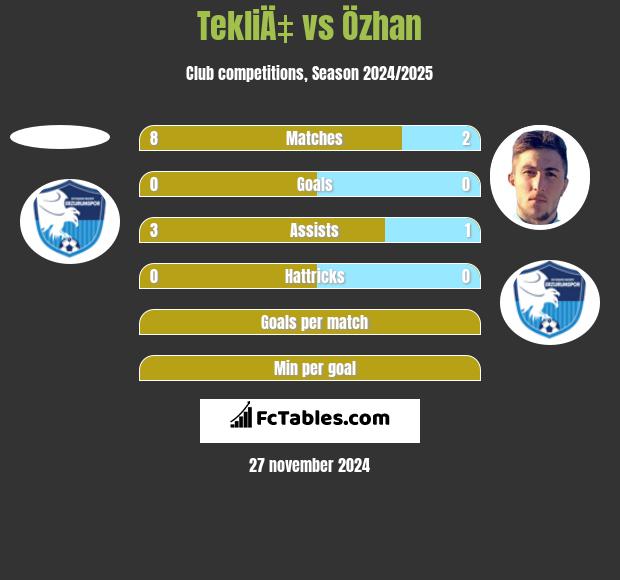 TekliÄ‡ vs Özhan h2h player stats