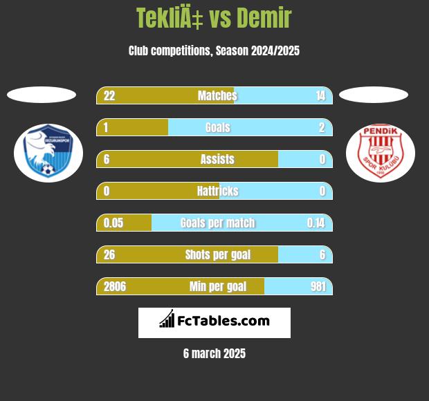 TekliÄ‡ vs Demir h2h player stats