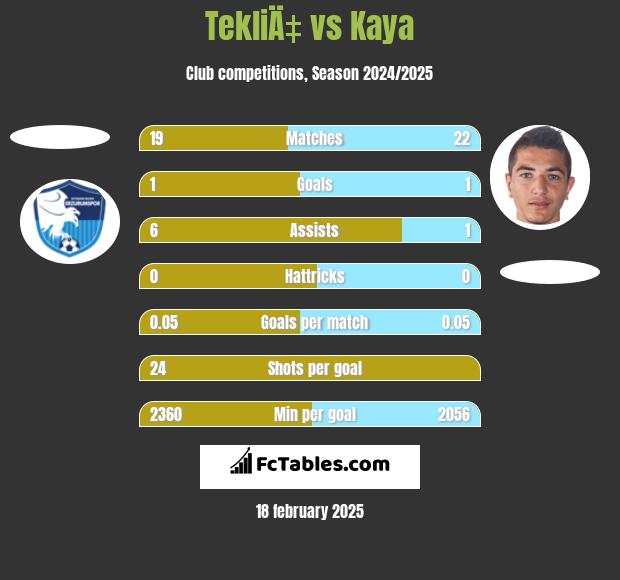 TekliÄ‡ vs Kaya h2h player stats