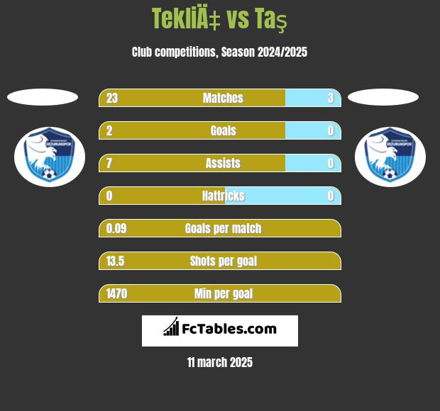 TekliÄ‡ vs Taş h2h player stats