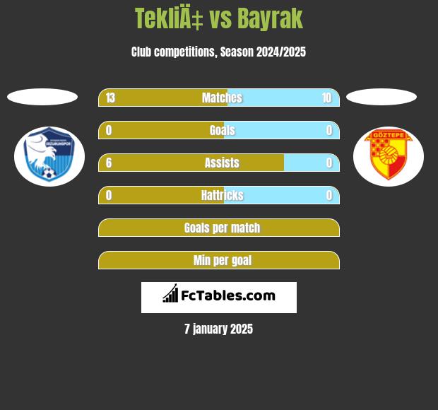 TekliÄ‡ vs Bayrak h2h player stats