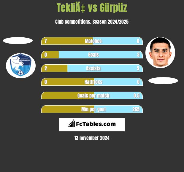 TekliÄ‡ vs Gürpüz h2h player stats