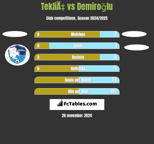 TekliÄ‡ vs Demiroğlu h2h player stats