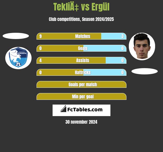 TekliÄ‡ vs Ergül h2h player stats