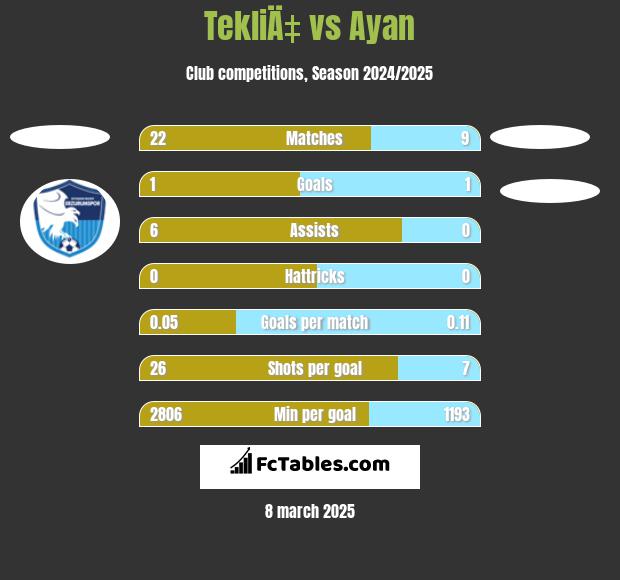 TekliÄ‡ vs Ayan h2h player stats