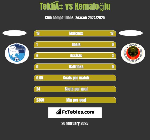 TekliÄ‡ vs Kemaloğlu h2h player stats