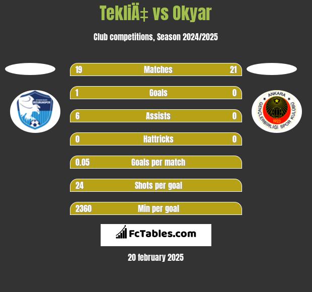 TekliÄ‡ vs Okyar h2h player stats