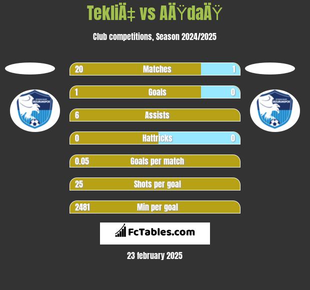 TekliÄ‡ vs AÄŸdaÄŸ h2h player stats