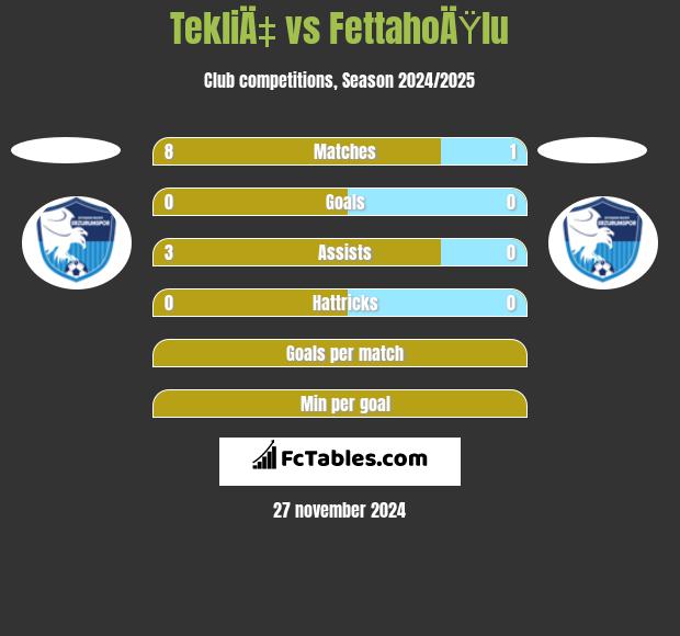 TekliÄ‡ vs FettahoÄŸlu h2h player stats