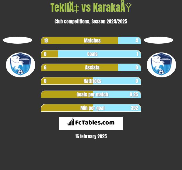 TekliÄ‡ vs KarakaÅŸ h2h player stats