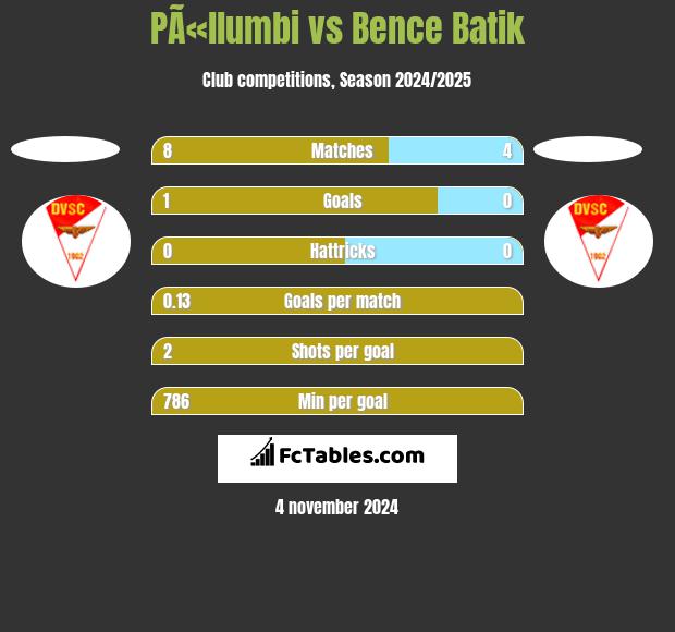 PÃ«llumbi vs Bence Batik h2h player stats