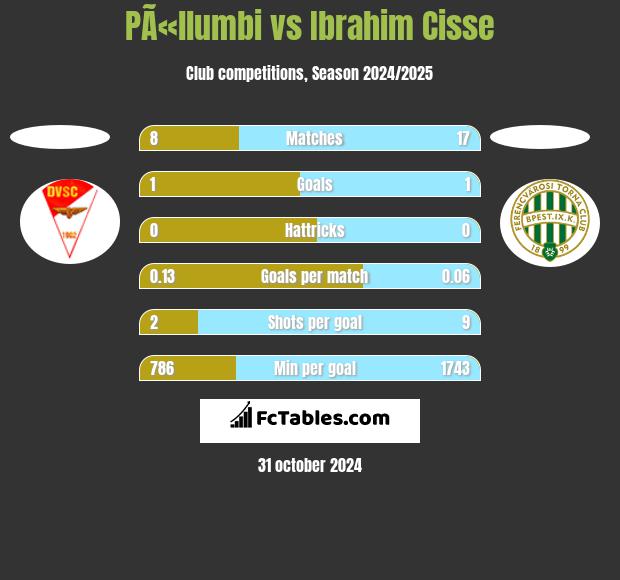 PÃ«llumbi vs Ibrahim Cisse h2h player stats