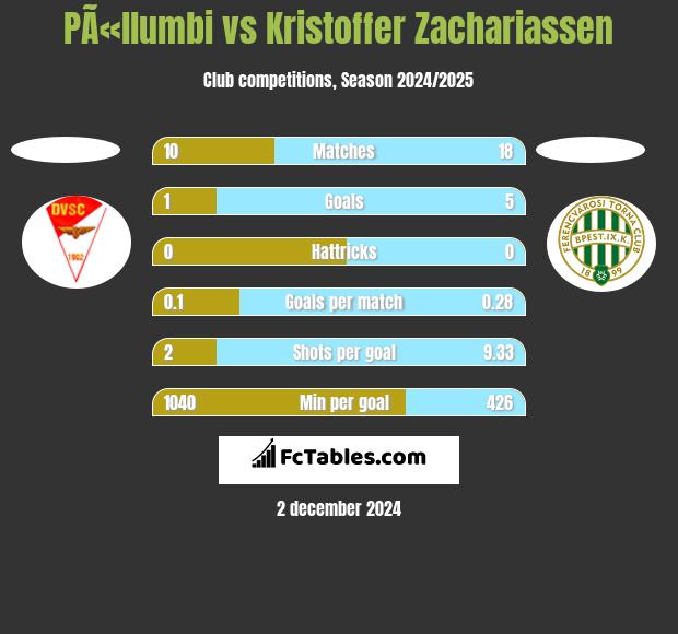 PÃ«llumbi vs Kristoffer Zachariassen h2h player stats