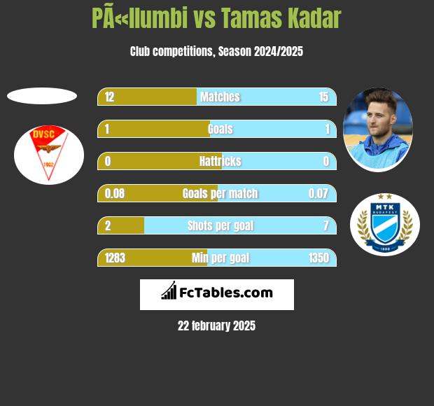 PÃ«llumbi vs Tamas Kadar h2h player stats