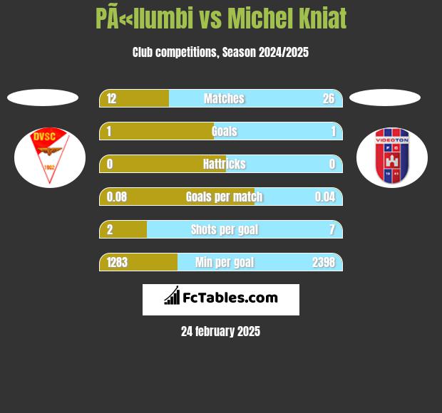 PÃ«llumbi vs Michel Kniat h2h player stats