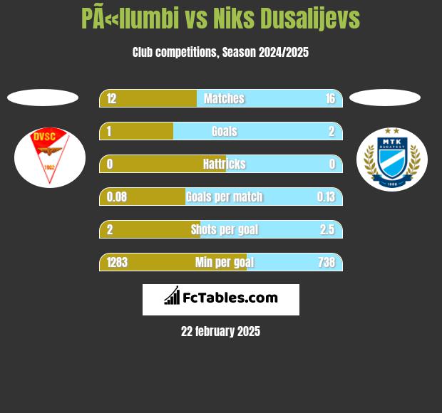 PÃ«llumbi vs Niks Dusalijevs h2h player stats