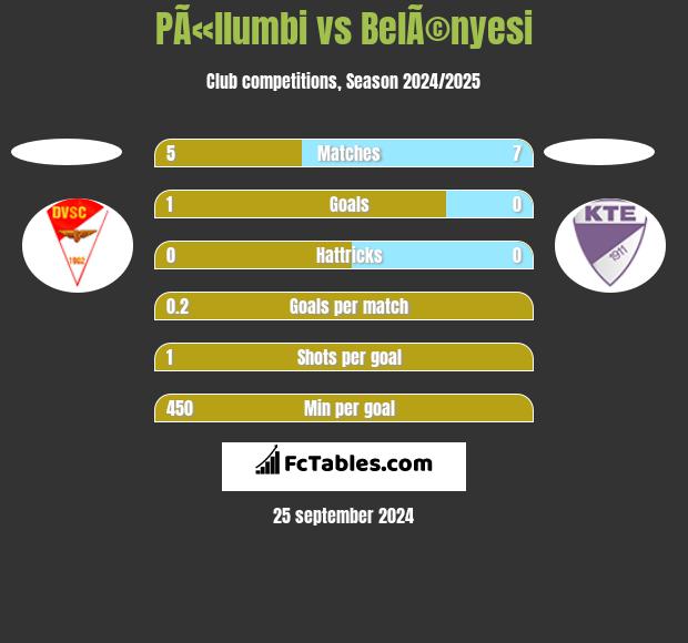 PÃ«llumbi vs BelÃ©nyesi h2h player stats