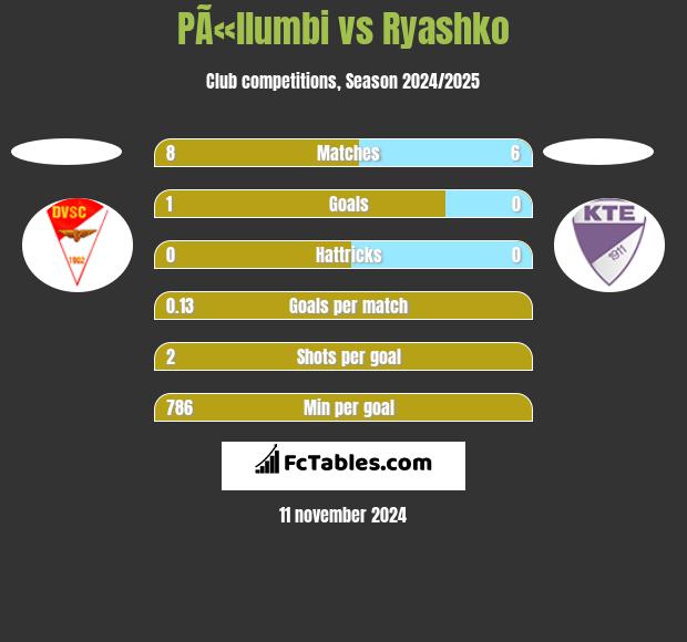 PÃ«llumbi vs Ryashko h2h player stats