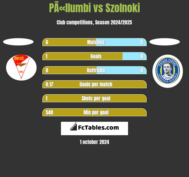 PÃ«llumbi vs Szolnoki h2h player stats