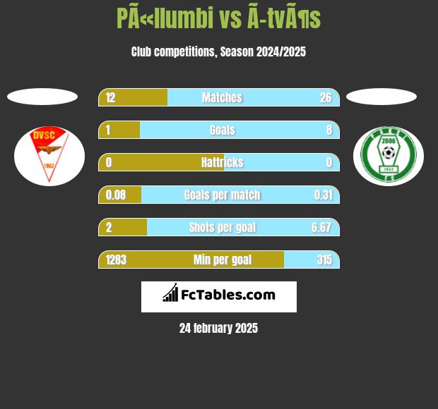 PÃ«llumbi vs Ã–tvÃ¶s h2h player stats