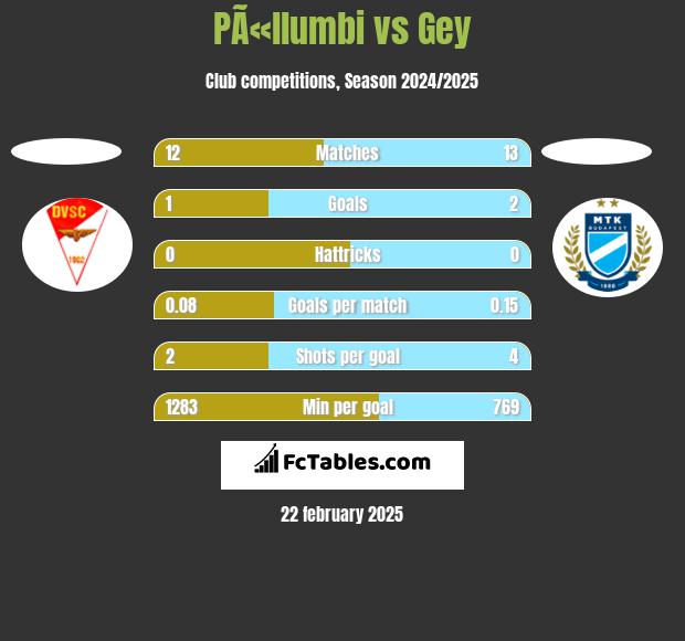 PÃ«llumbi vs Gey h2h player stats