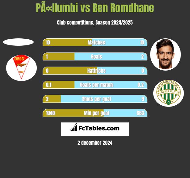 PÃ«llumbi vs Ben Romdhane h2h player stats