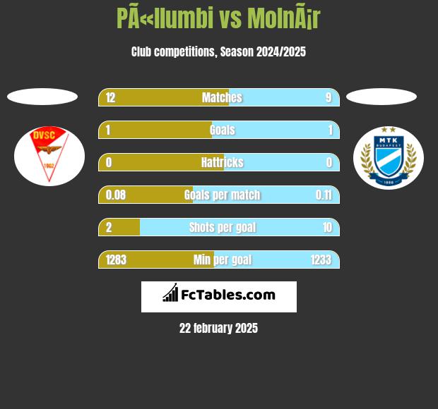 PÃ«llumbi vs MolnÃ¡r h2h player stats