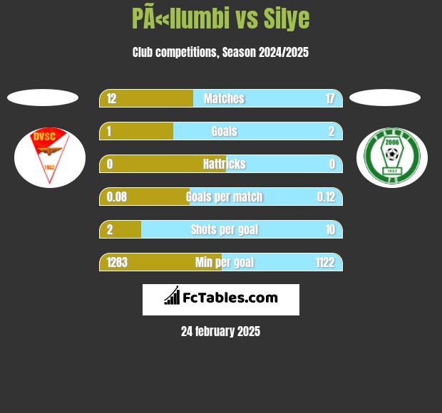 PÃ«llumbi vs Silye h2h player stats