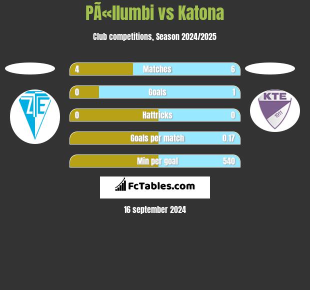 PÃ«llumbi vs Katona h2h player stats