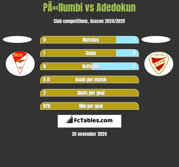 PÃ«llumbi vs Adedokun h2h player stats